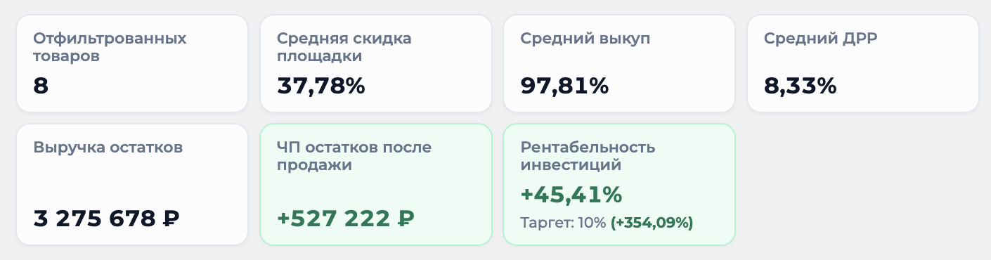 Сводные показатели магазина
